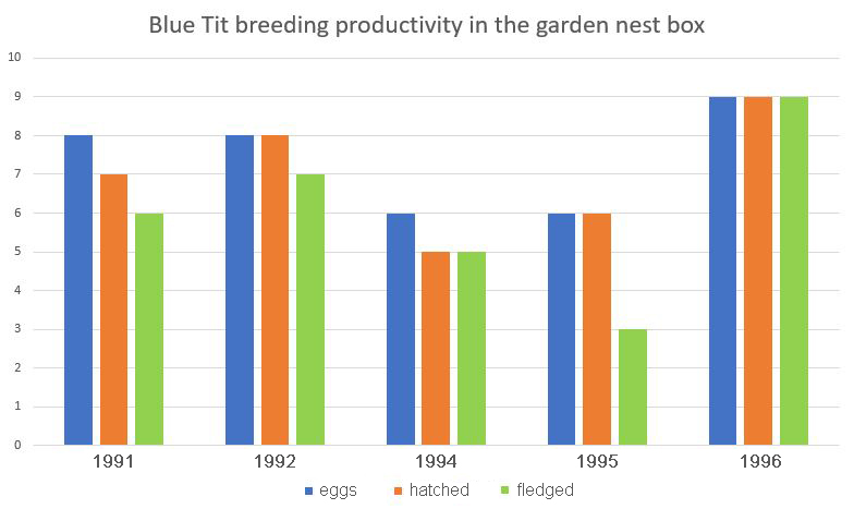 Blue Tit breeding productivity in the garden nest box 1991-1996 � Fraser Simpson  www.fssbirding.org.uk