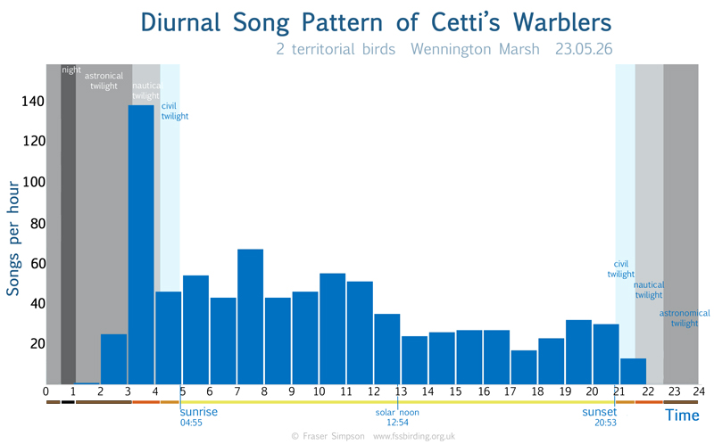 Diurnal Song Pattern of two territorial Cetti's Warbler, Wennington Marsh, 23.05.26