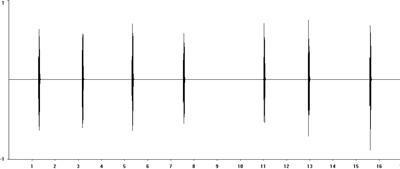 Oscillogram of Southern Sickle-bearing Bush-cricket calling song